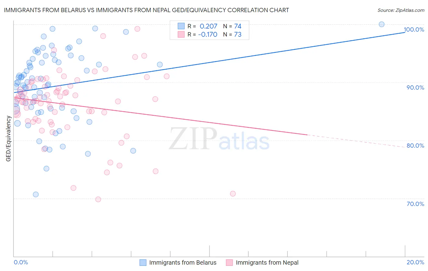 Immigrants from Belarus vs Immigrants from Nepal GED/Equivalency