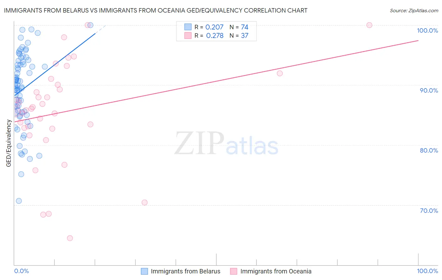 Immigrants from Belarus vs Immigrants from Oceania GED/Equivalency