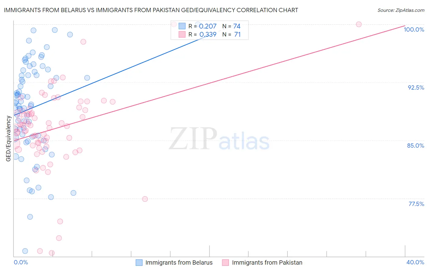 Immigrants from Belarus vs Immigrants from Pakistan GED/Equivalency