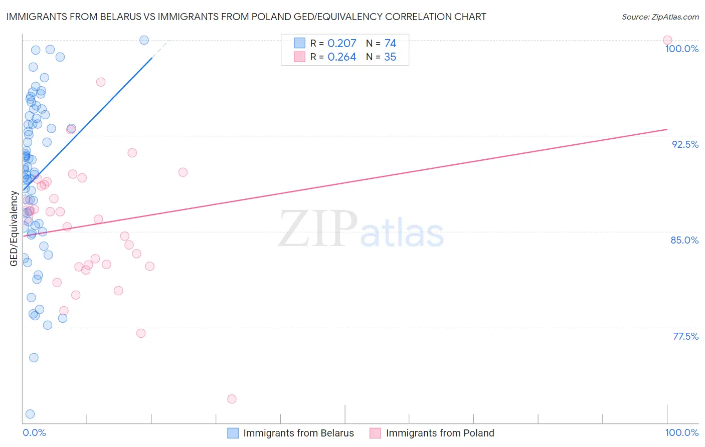 Immigrants from Belarus vs Immigrants from Poland GED/Equivalency