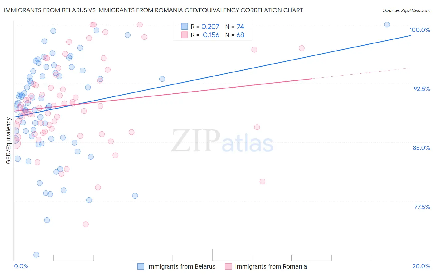 Immigrants from Belarus vs Immigrants from Romania GED/Equivalency