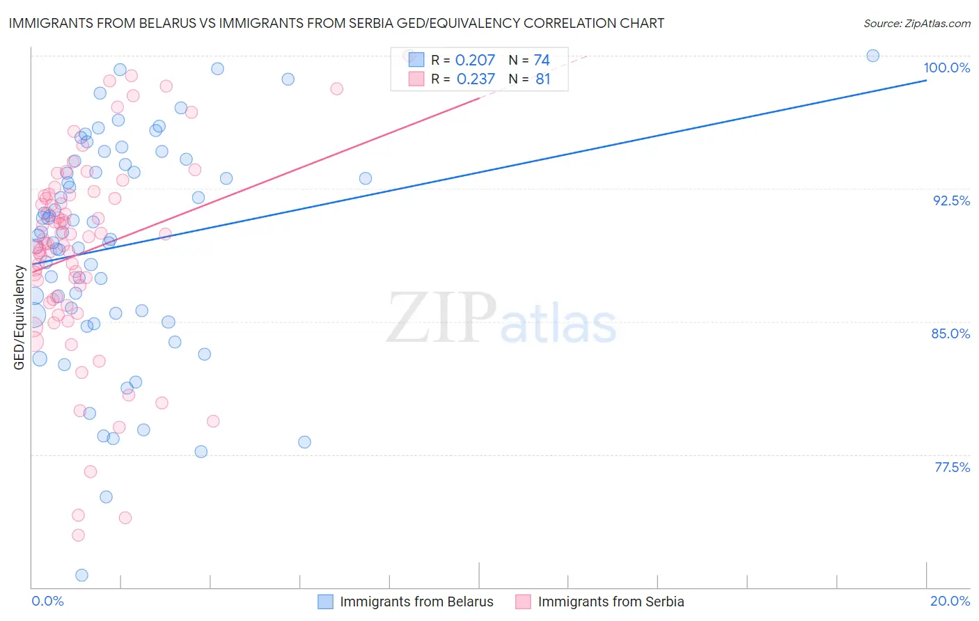 Immigrants from Belarus vs Immigrants from Serbia GED/Equivalency