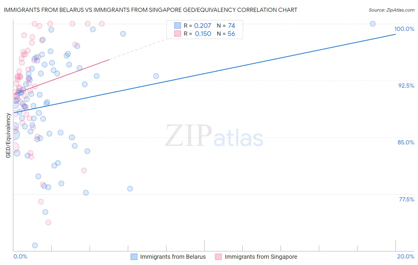 Immigrants from Belarus vs Immigrants from Singapore GED/Equivalency