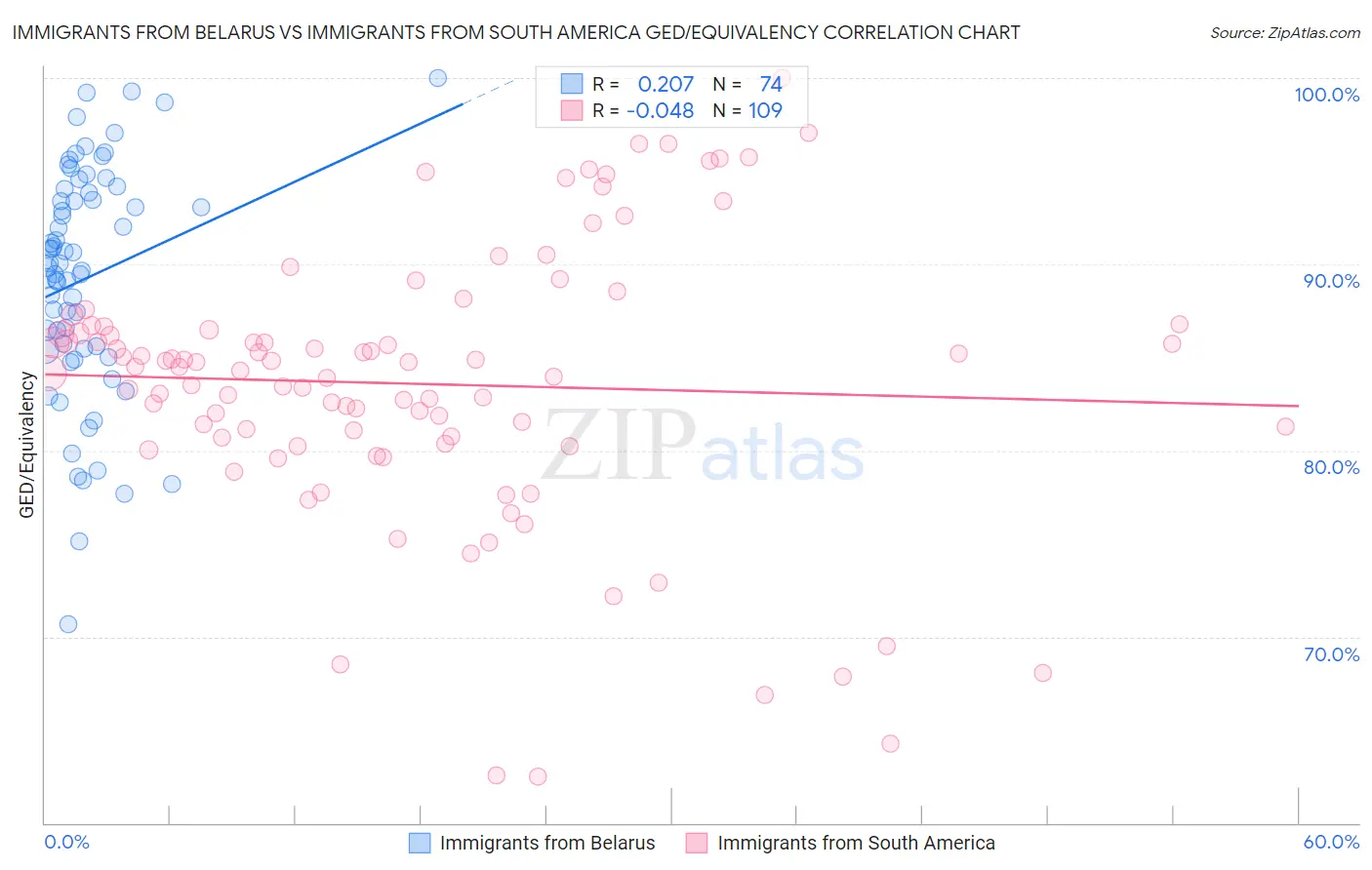 Immigrants from Belarus vs Immigrants from South America GED/Equivalency