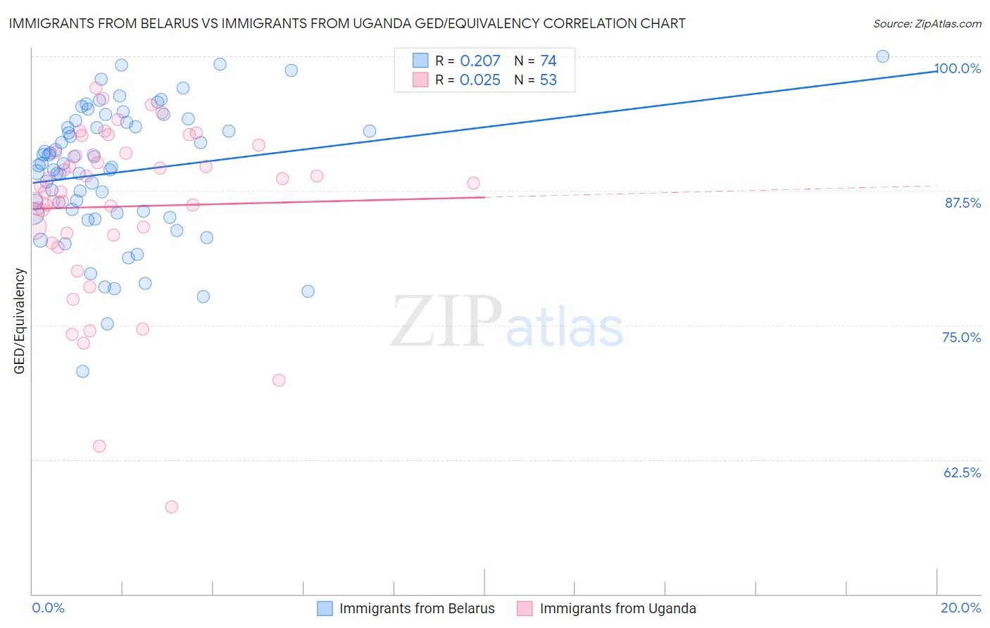 Immigrants from Belarus vs Immigrants from Uganda GED/Equivalency