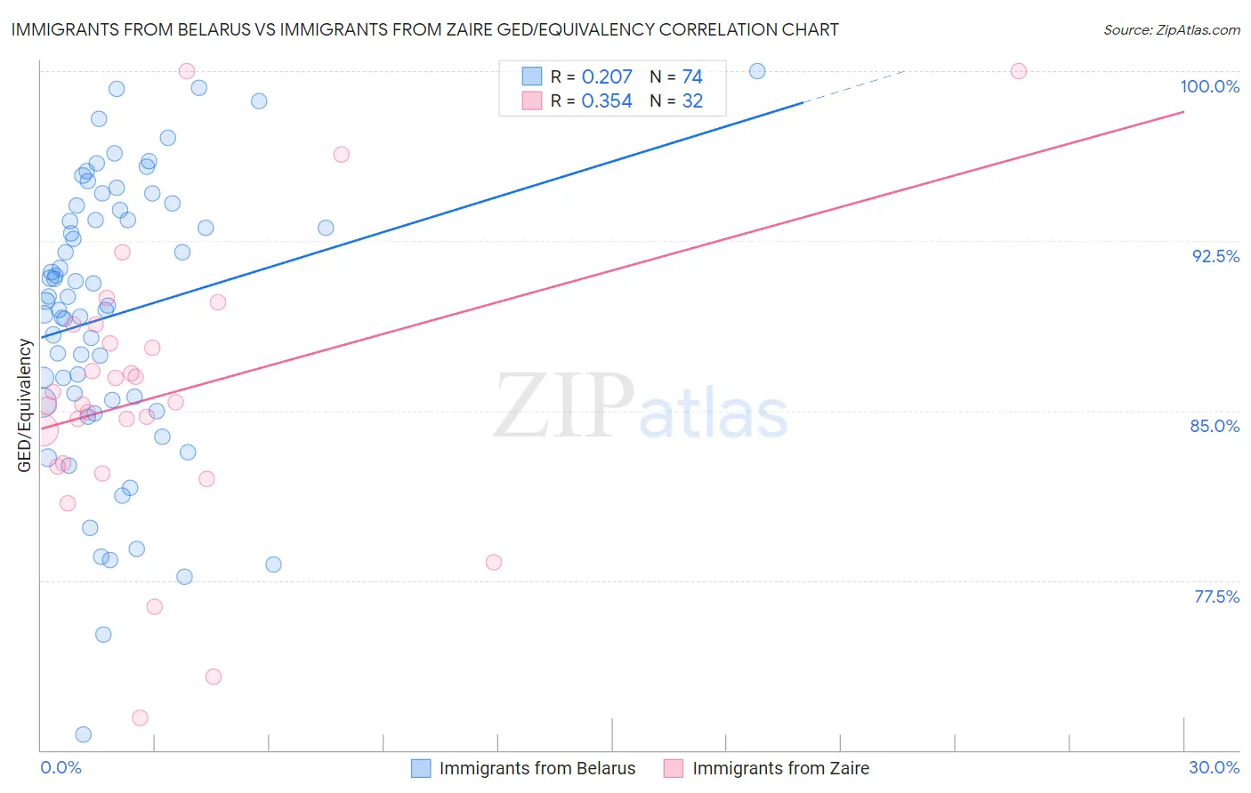 Immigrants from Belarus vs Immigrants from Zaire GED/Equivalency