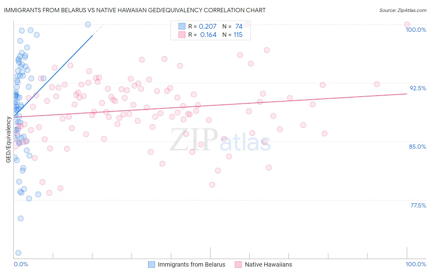 Immigrants from Belarus vs Native Hawaiian GED/Equivalency