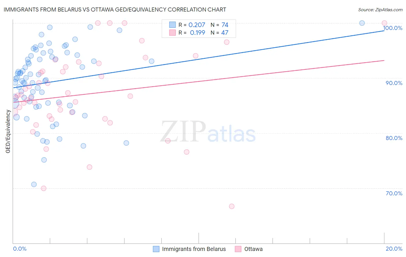 Immigrants from Belarus vs Ottawa GED/Equivalency