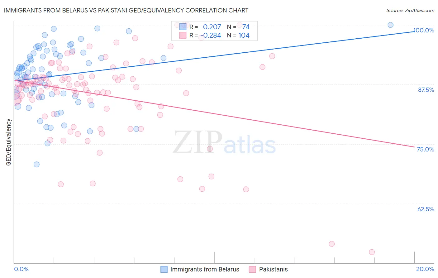 Immigrants from Belarus vs Pakistani GED/Equivalency