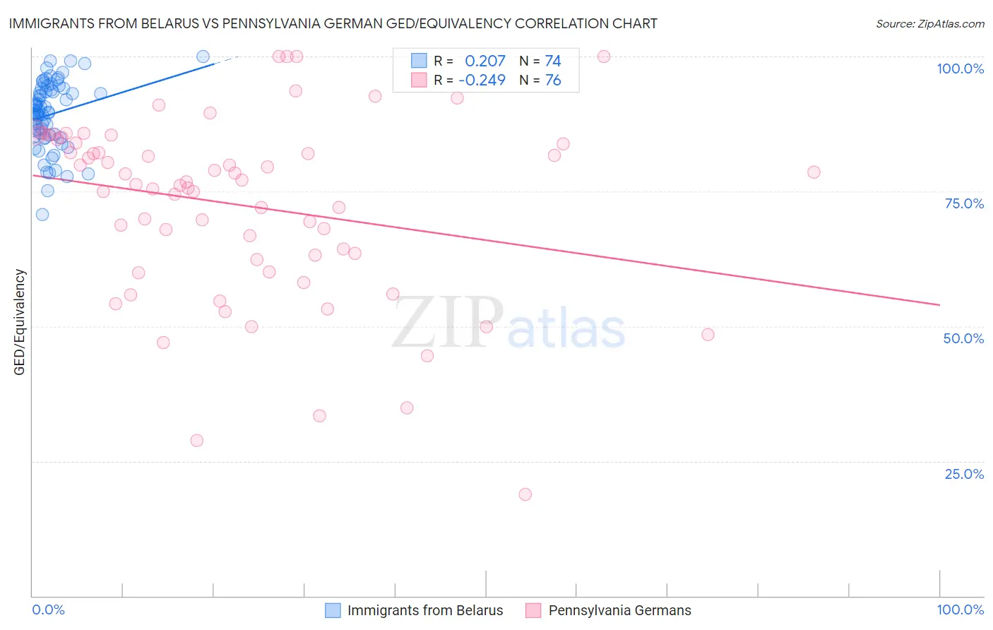 Immigrants from Belarus vs Pennsylvania German GED/Equivalency