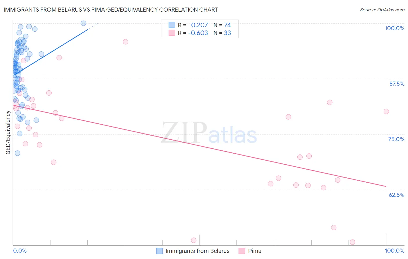 Immigrants from Belarus vs Pima GED/Equivalency