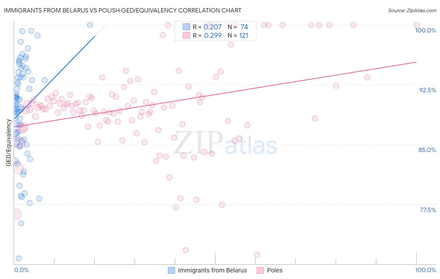 Immigrants from Belarus vs Polish GED/Equivalency