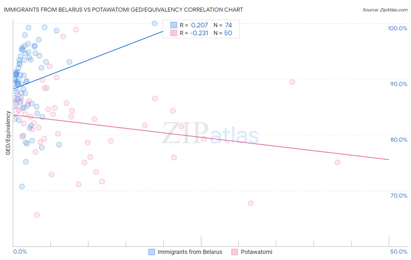 Immigrants from Belarus vs Potawatomi GED/Equivalency