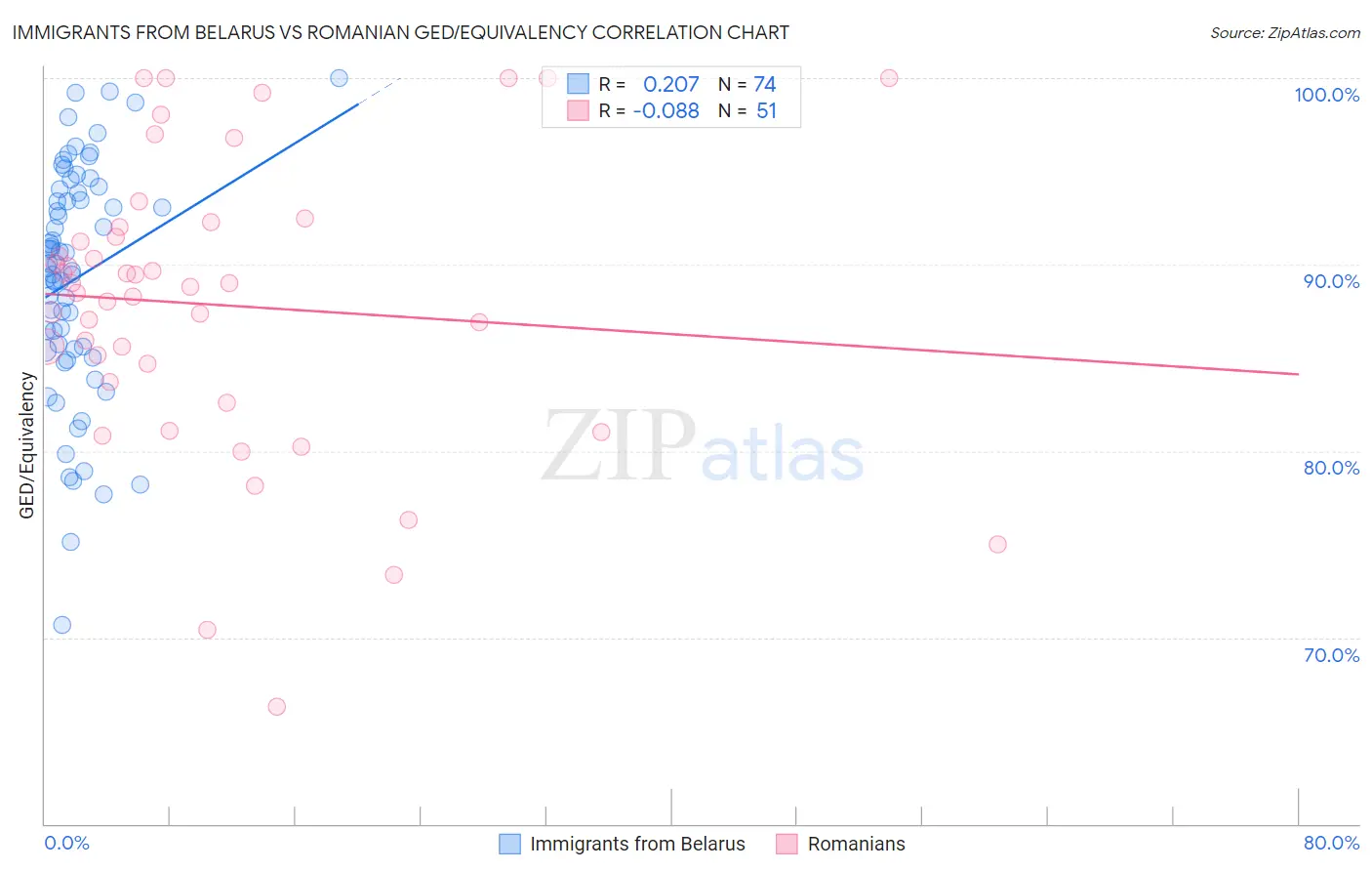 Immigrants from Belarus vs Romanian GED/Equivalency