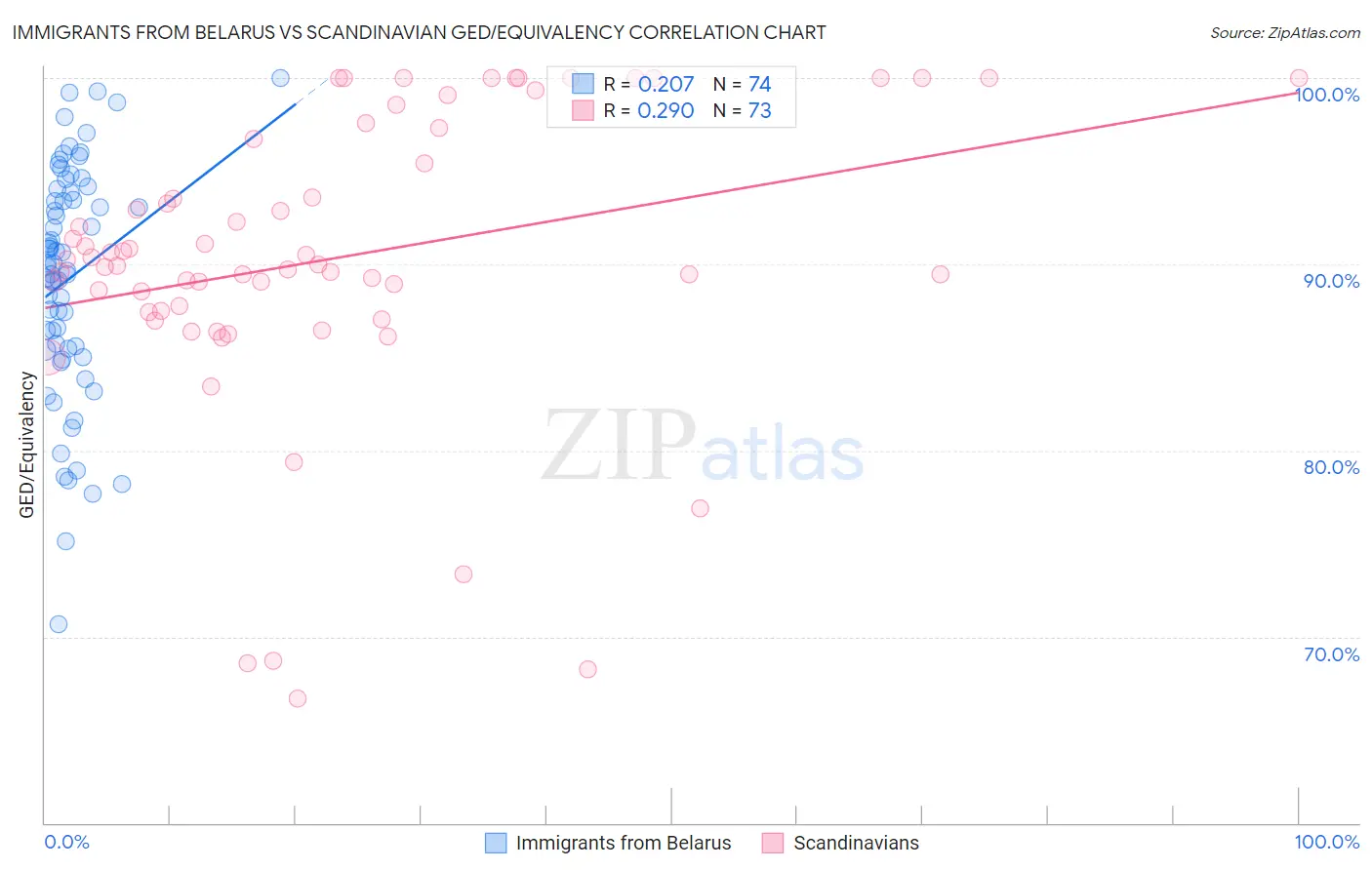 Immigrants from Belarus vs Scandinavian GED/Equivalency