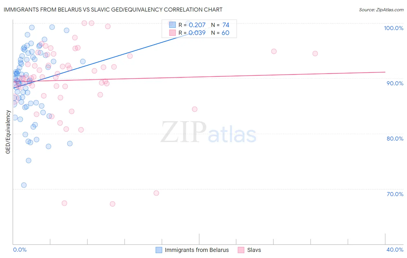 Immigrants from Belarus vs Slavic GED/Equivalency