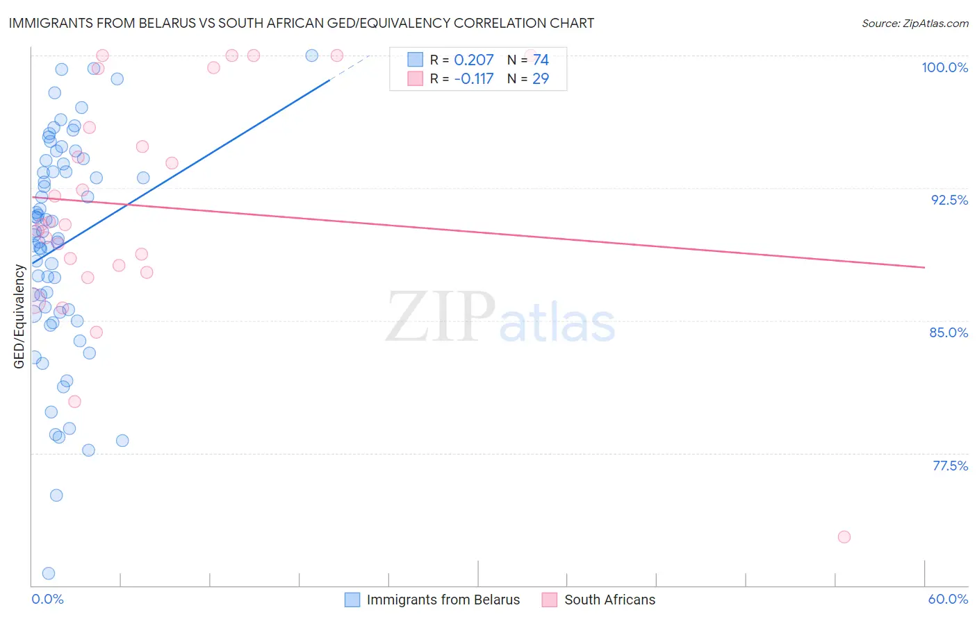 Immigrants from Belarus vs South African GED/Equivalency