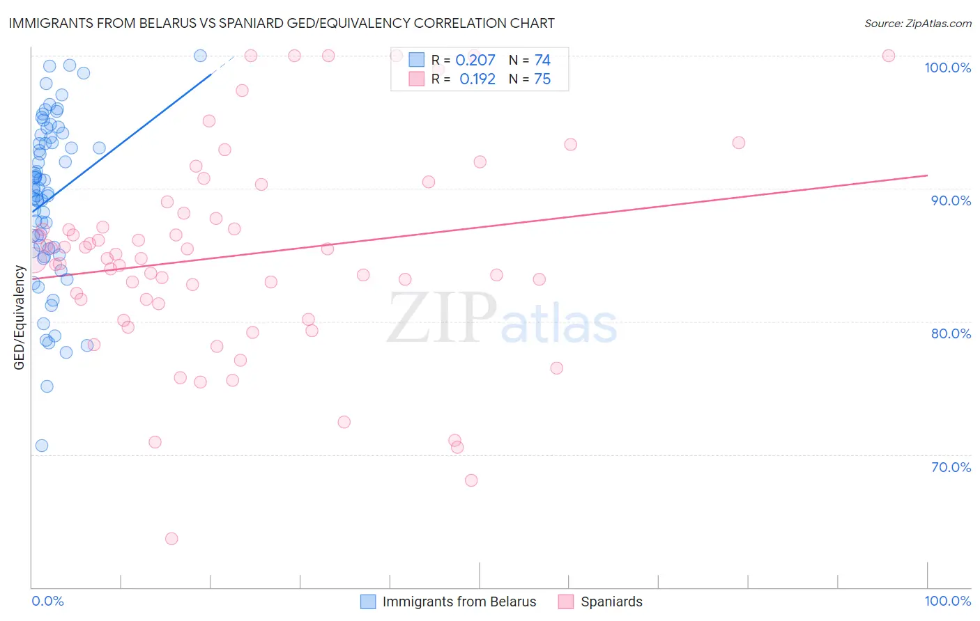 Immigrants from Belarus vs Spaniard GED/Equivalency