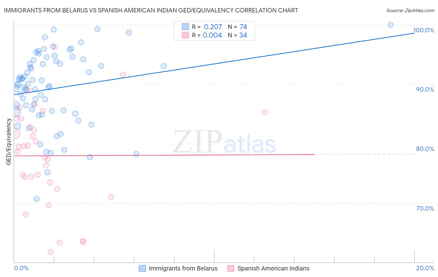 Immigrants from Belarus vs Spanish American Indian GED/Equivalency