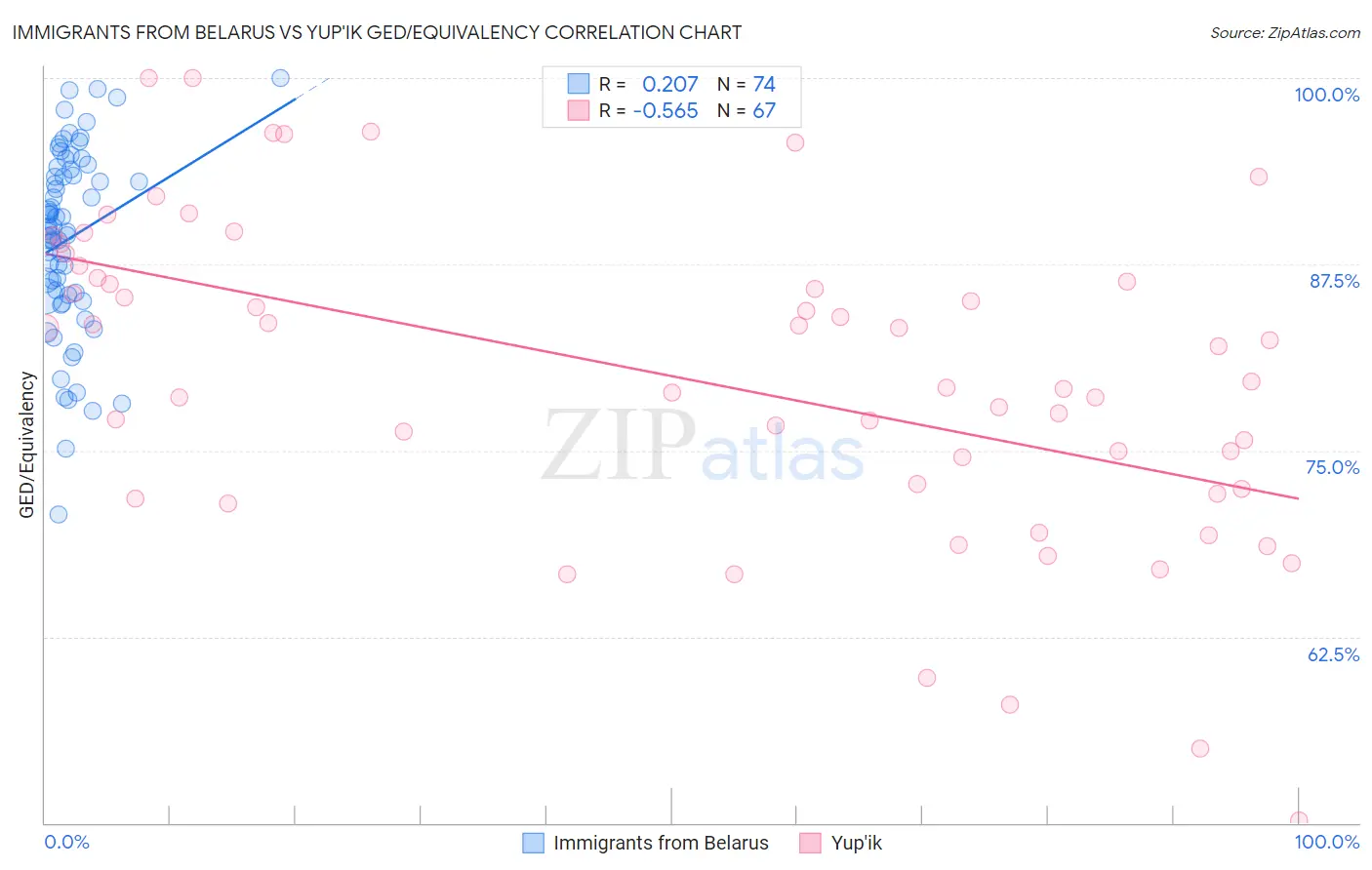 Immigrants from Belarus vs Yup'ik GED/Equivalency