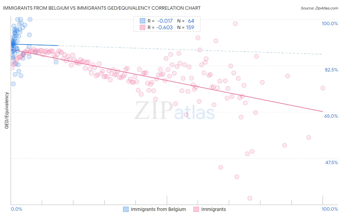 Immigrants from Belgium vs Immigrants GED/Equivalency