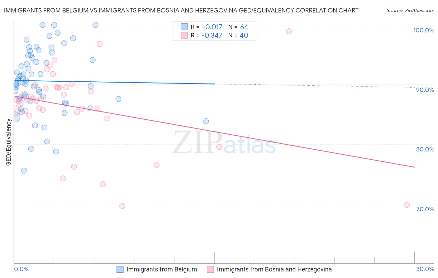 Immigrants from Belgium vs Immigrants from Bosnia and Herzegovina GED/Equivalency