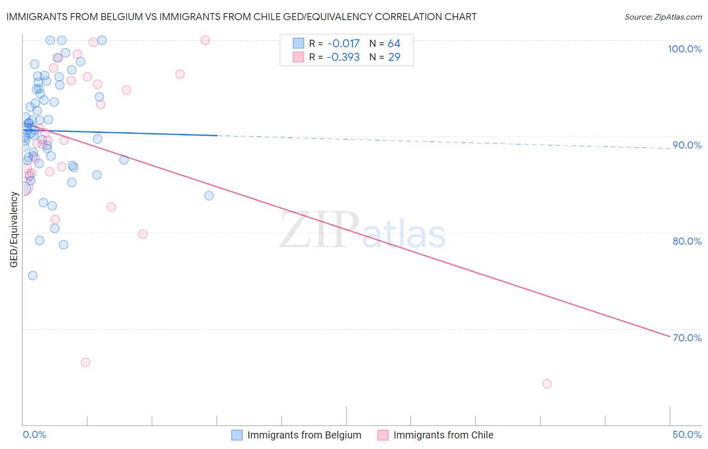 Immigrants from Belgium vs Immigrants from Chile GED/Equivalency