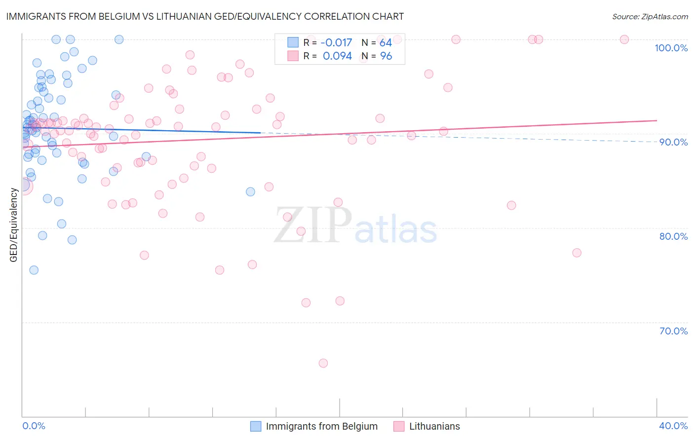 Immigrants from Belgium vs Lithuanian GED/Equivalency