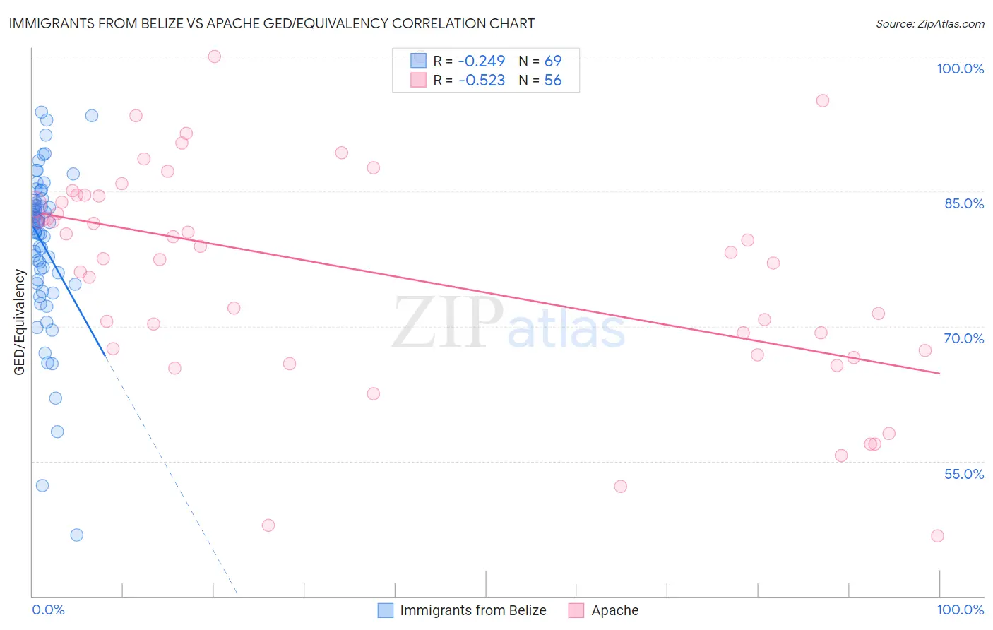 Immigrants from Belize vs Apache GED/Equivalency