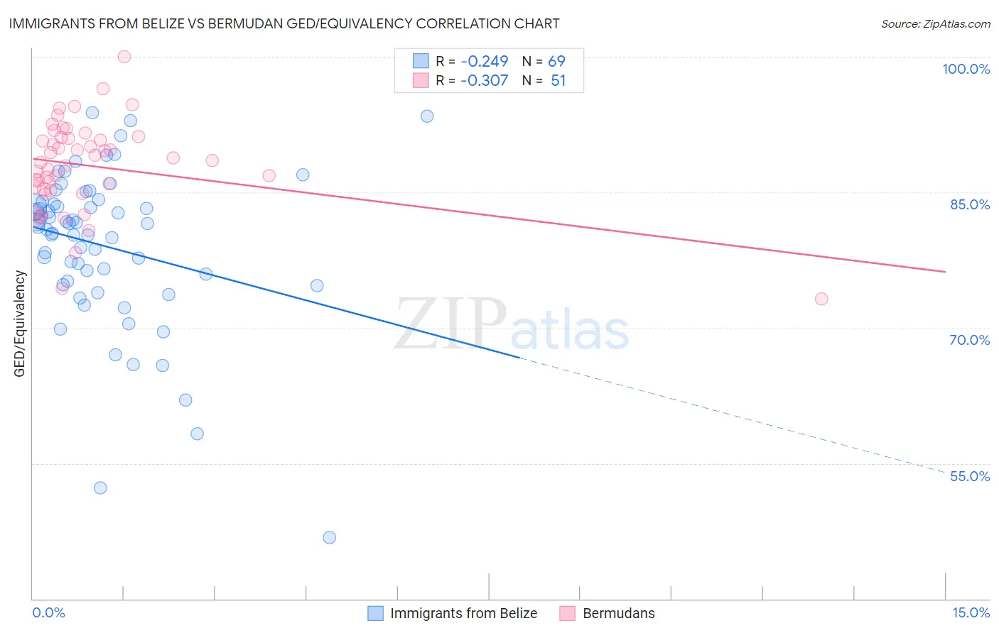 Immigrants from Belize vs Bermudan GED/Equivalency