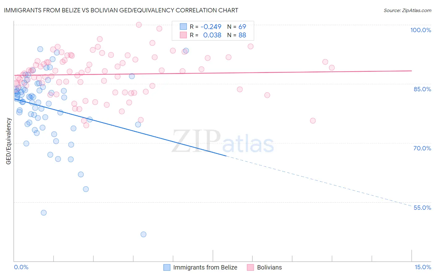 Immigrants from Belize vs Bolivian GED/Equivalency