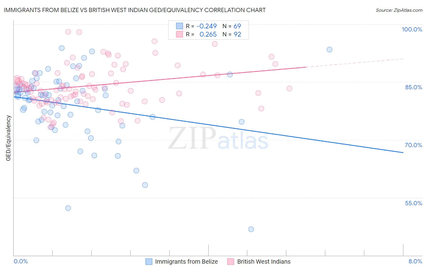 Immigrants from Belize vs British West Indian GED/Equivalency