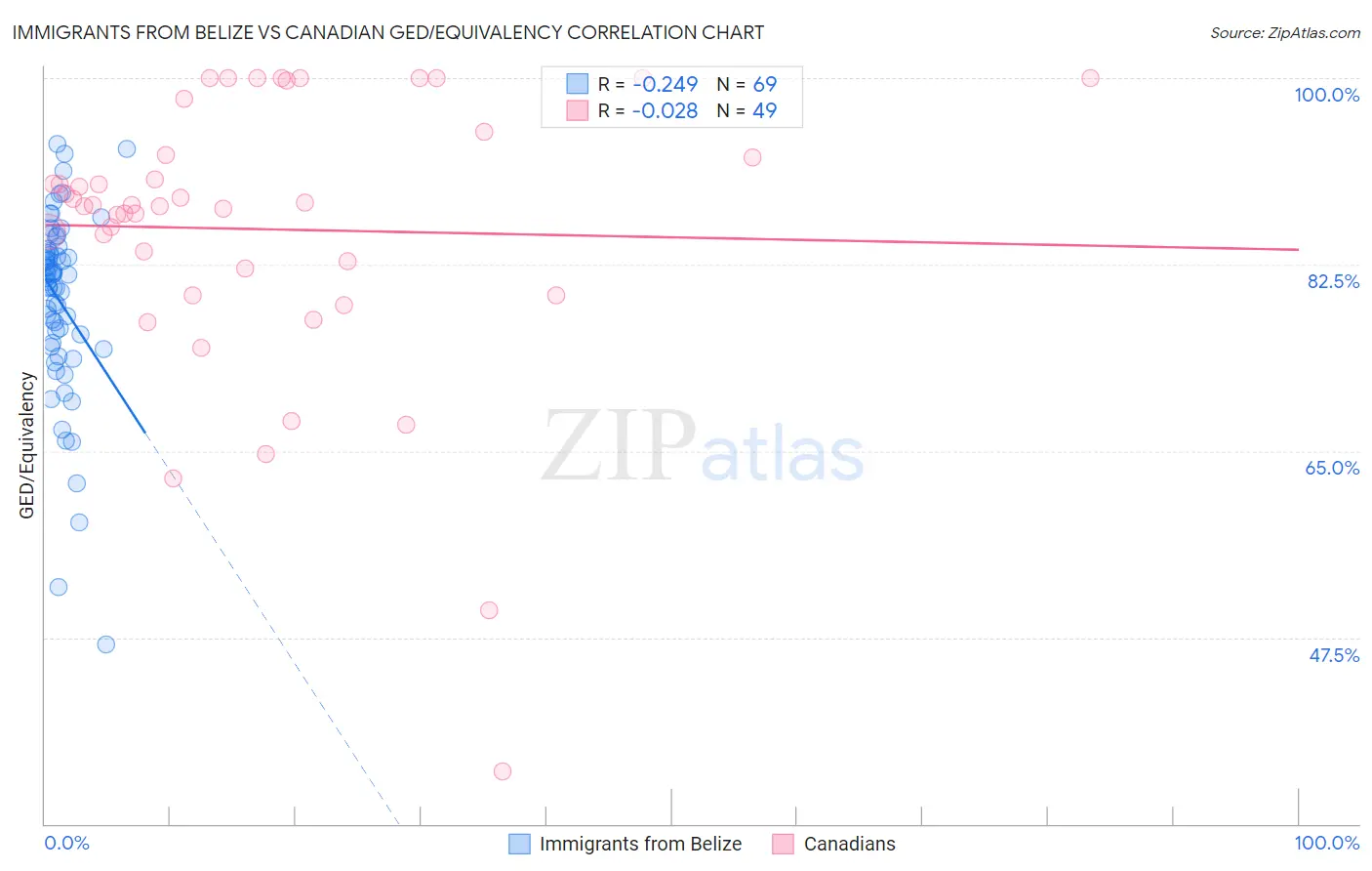 Immigrants from Belize vs Canadian GED/Equivalency