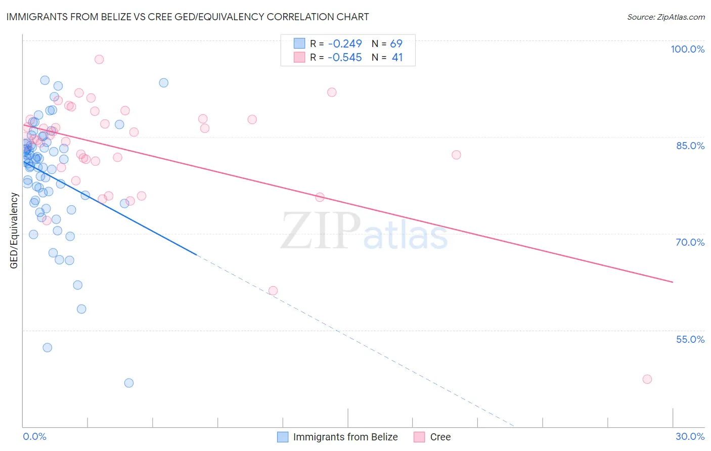 Immigrants from Belize vs Cree GED/Equivalency