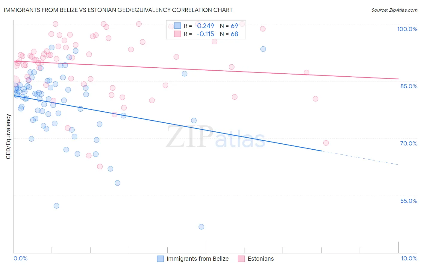 Immigrants from Belize vs Estonian GED/Equivalency