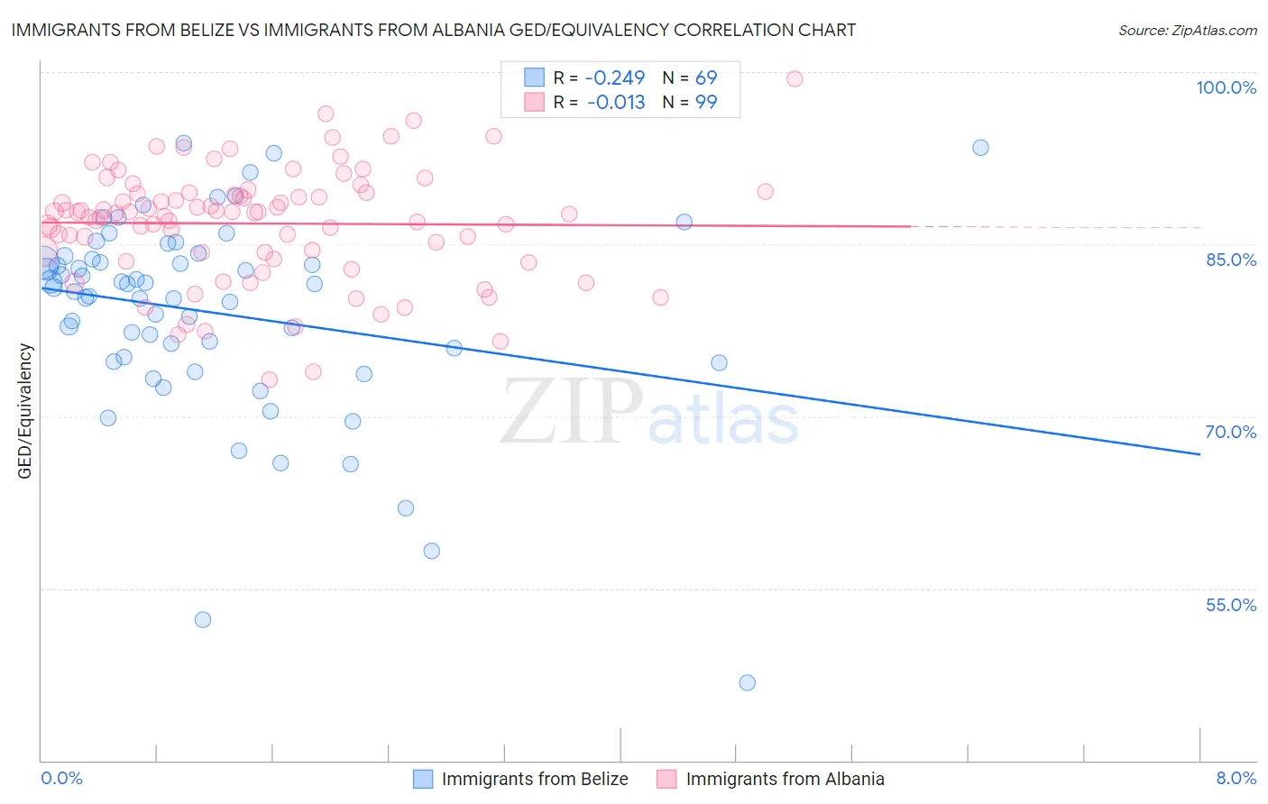 Immigrants from Belize vs Immigrants from Albania GED/Equivalency