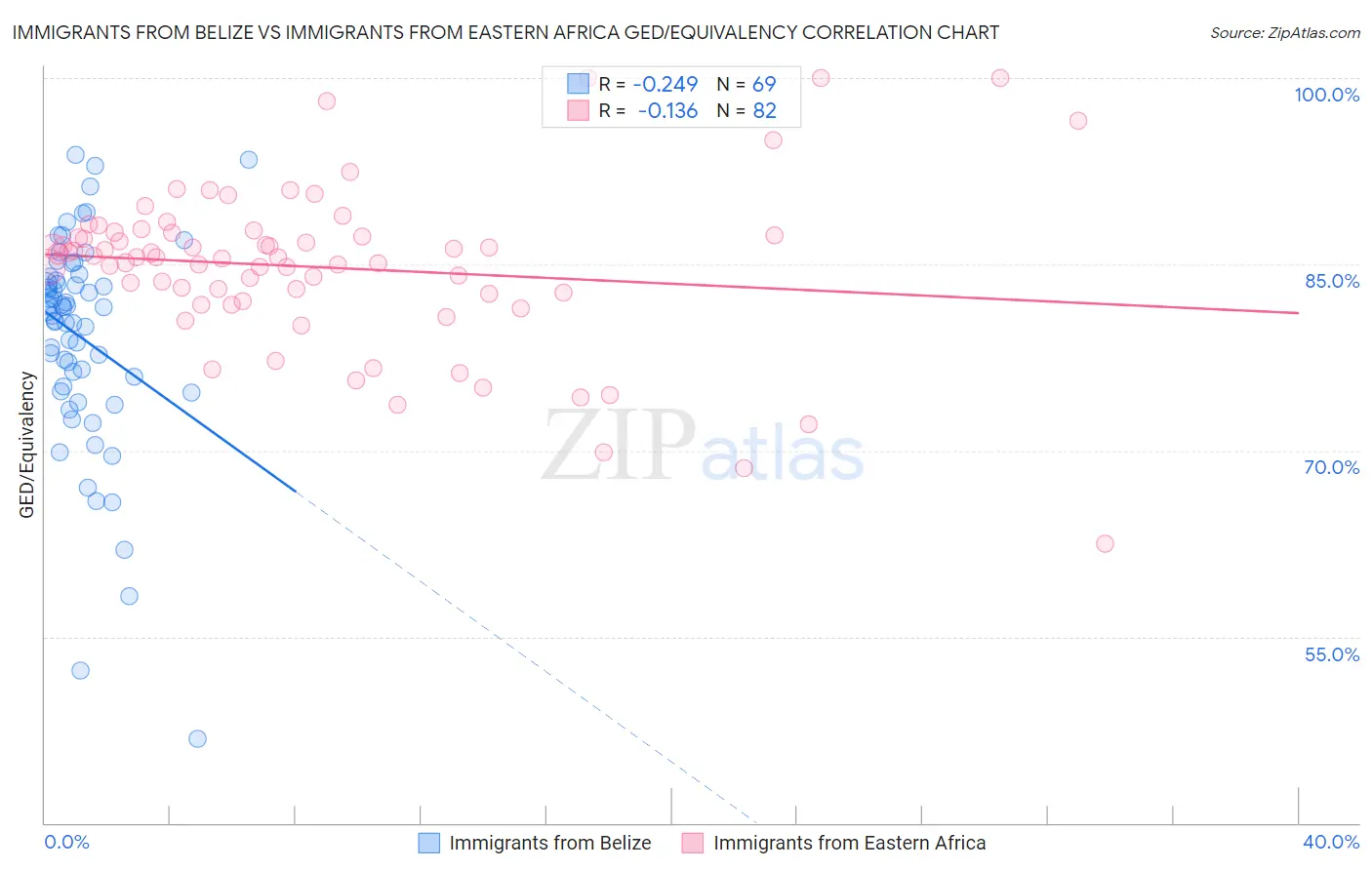 Immigrants from Belize vs Immigrants from Eastern Africa GED/Equivalency