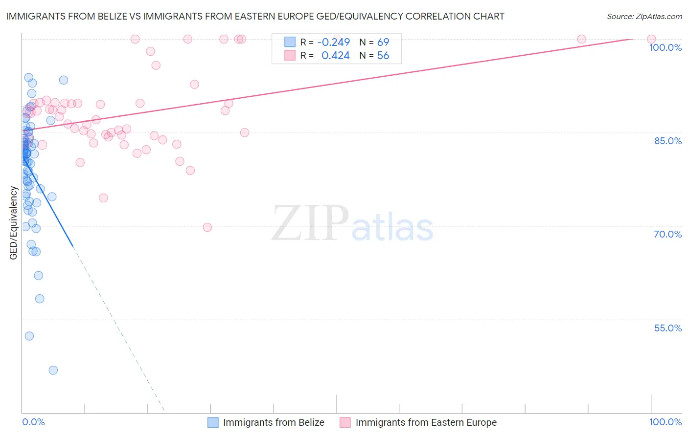 Immigrants from Belize vs Immigrants from Eastern Europe GED/Equivalency