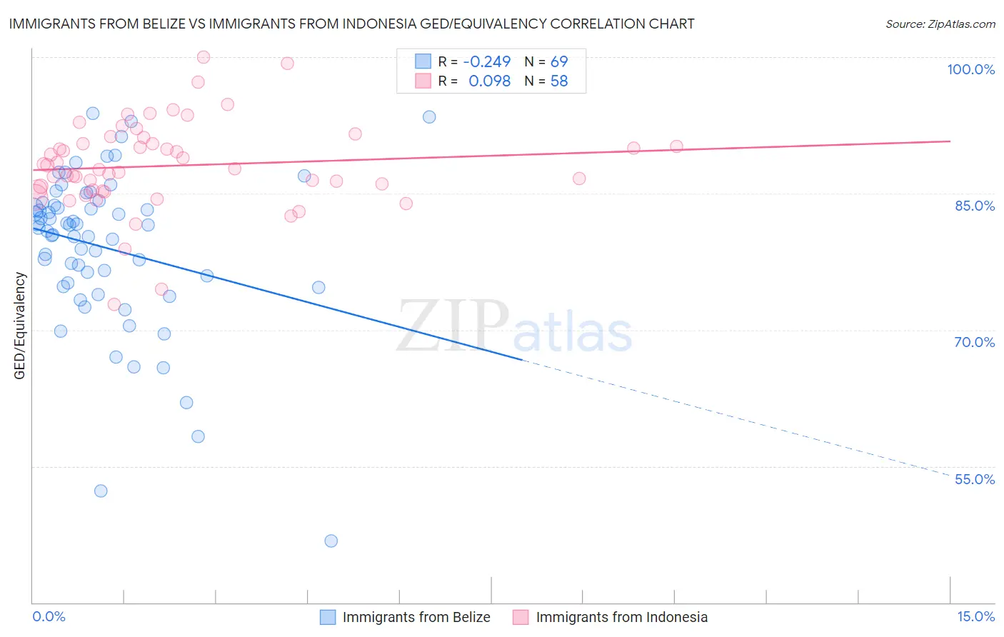 Immigrants from Belize vs Immigrants from Indonesia GED/Equivalency