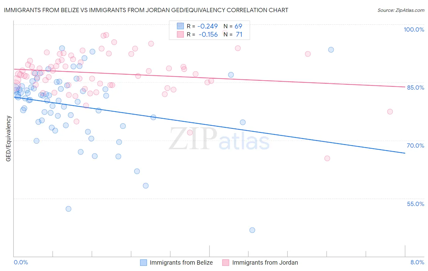 Immigrants from Belize vs Immigrants from Jordan GED/Equivalency