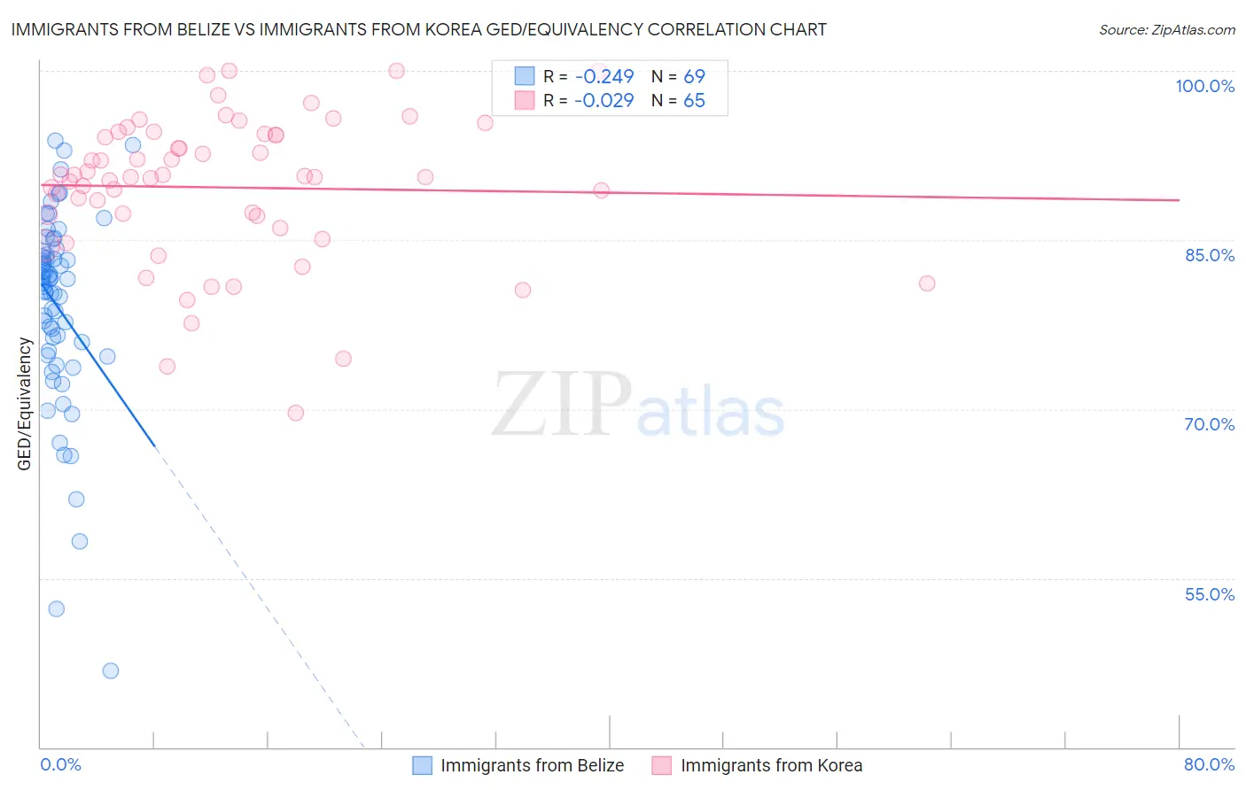 Immigrants from Belize vs Immigrants from Korea GED/Equivalency