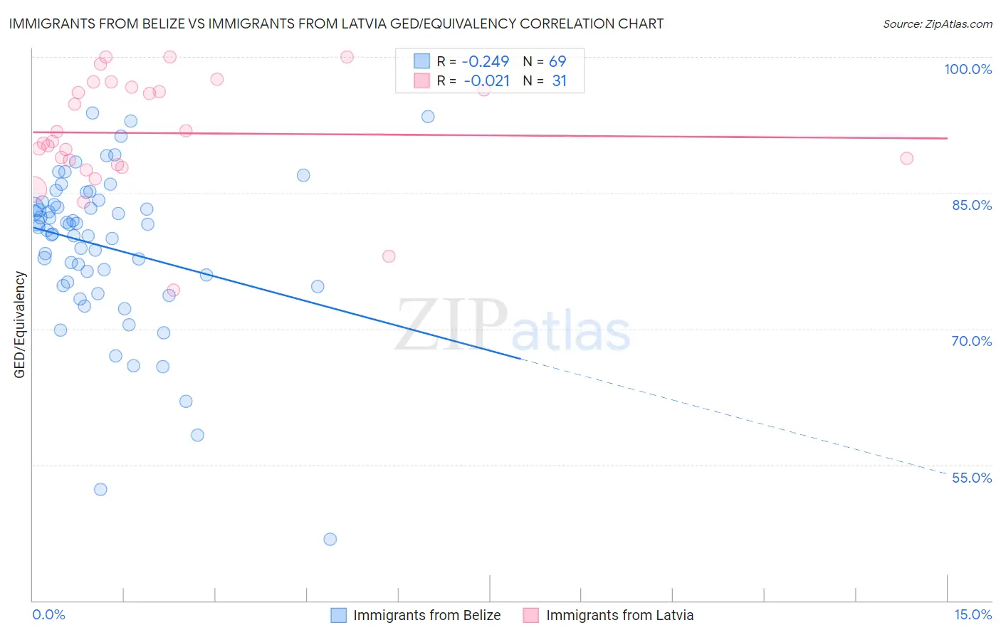 Immigrants from Belize vs Immigrants from Latvia GED/Equivalency