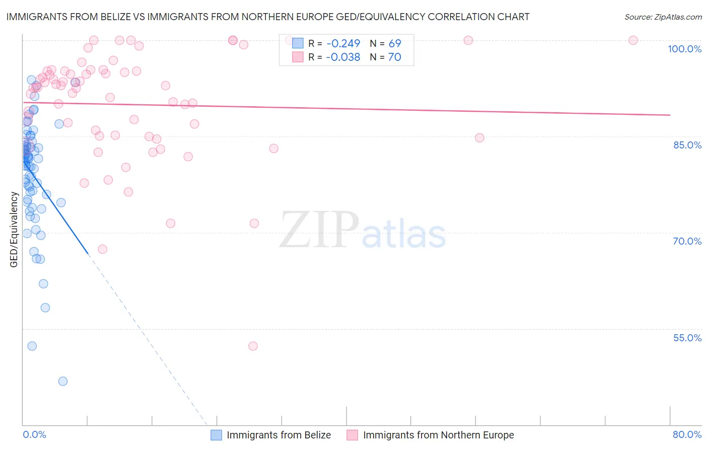 Immigrants from Belize vs Immigrants from Northern Europe GED/Equivalency