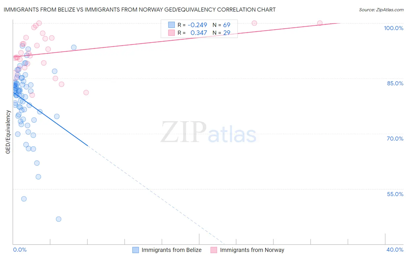 Immigrants from Belize vs Immigrants from Norway GED/Equivalency