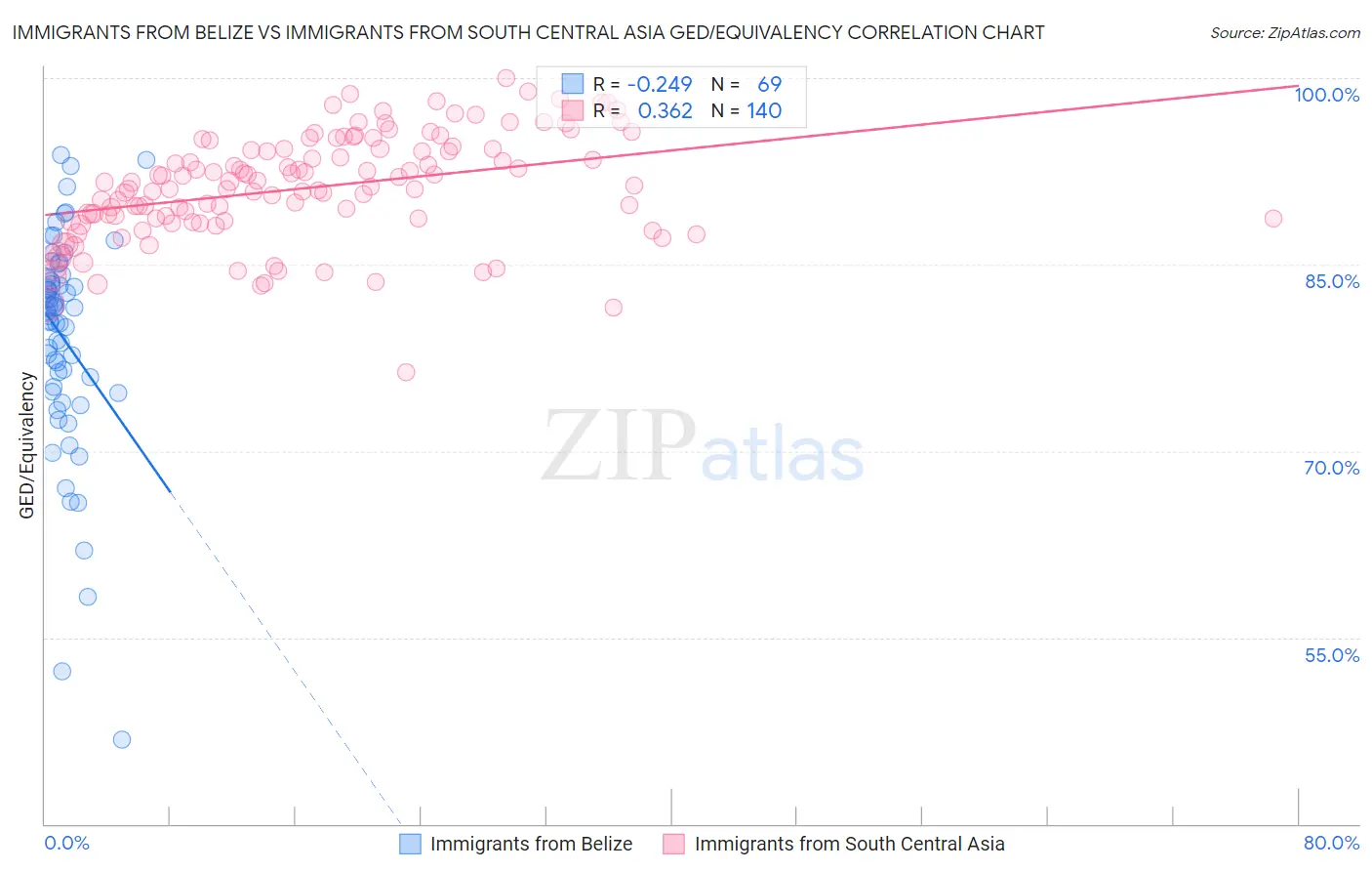 Immigrants from Belize vs Immigrants from South Central Asia GED/Equivalency