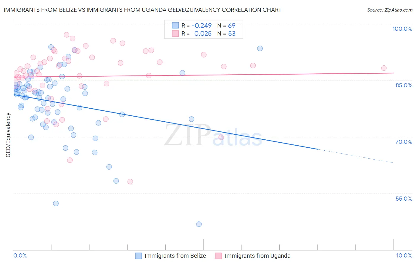 Immigrants from Belize vs Immigrants from Uganda GED/Equivalency