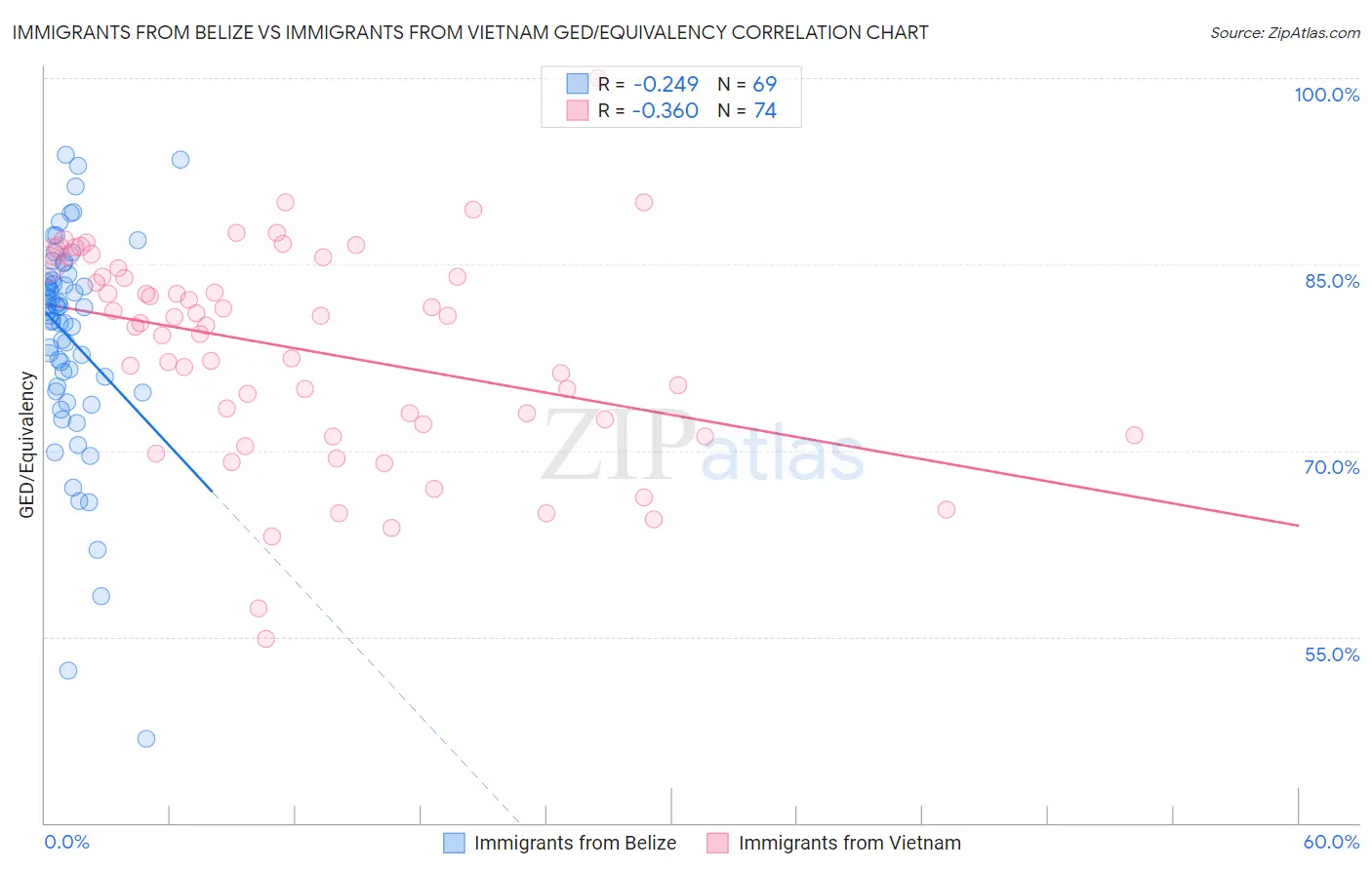 Immigrants from Belize vs Immigrants from Vietnam GED/Equivalency