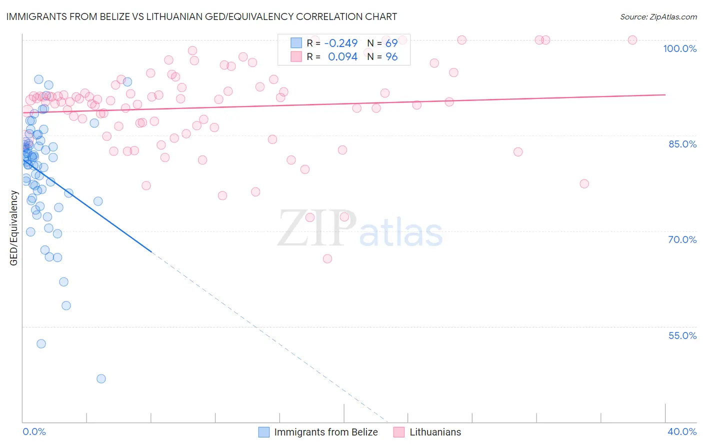 Immigrants from Belize vs Lithuanian GED/Equivalency