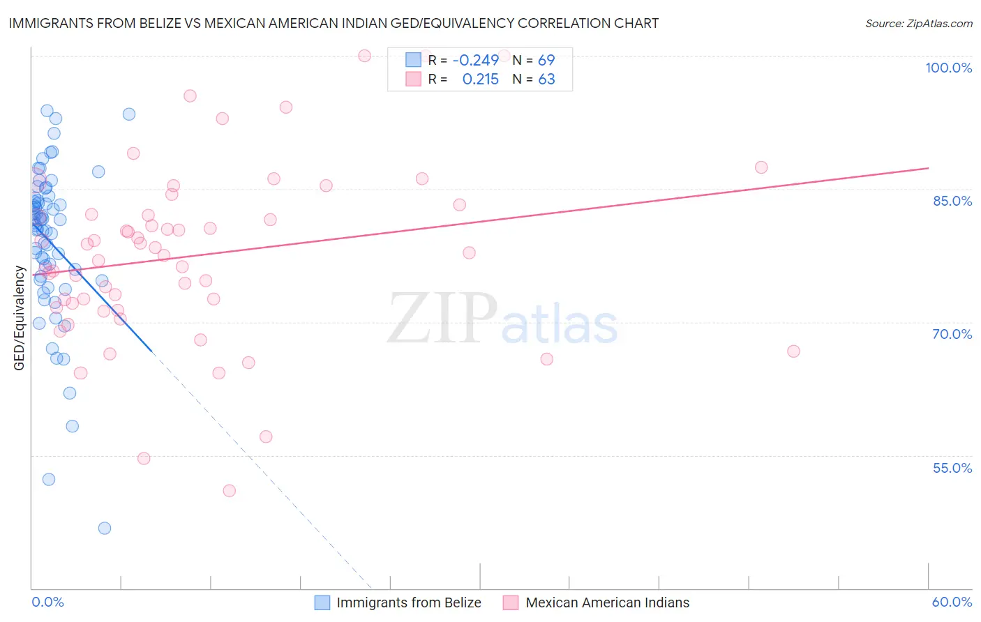 Immigrants from Belize vs Mexican American Indian GED/Equivalency