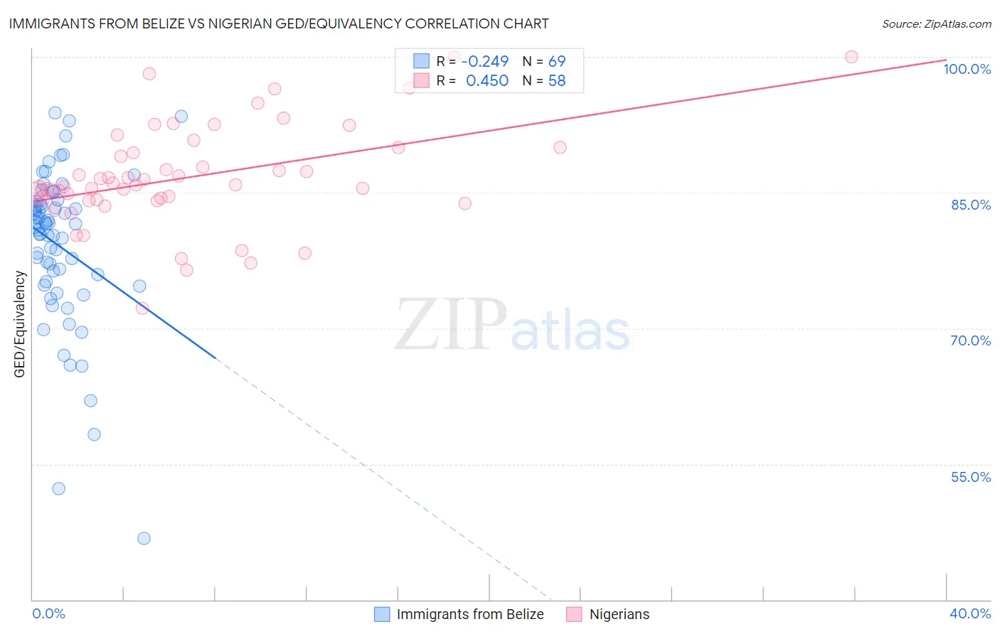 Immigrants from Belize vs Nigerian GED/Equivalency